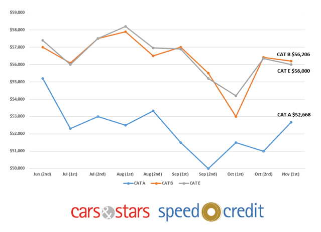 COE Premiums Stable For CAT B & E But 3% Increase For CAT A In Latest ...